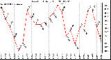 Milwaukee Weather Dew Point Daily High