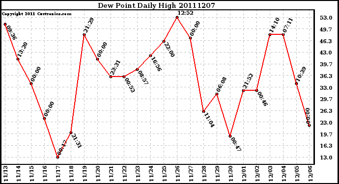 Milwaukee Weather Dew Point Daily High