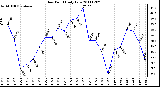 Milwaukee Weather Dew Point Daily Low