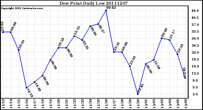 Milwaukee Weather Dew Point Daily Low