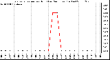 Milwaukee Weather Evapotranspiration per Hour (Last 24 Hours) (Inches)