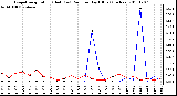 Milwaukee Weather Evapotranspiration (Red) (vs) Rain per Day (Blue) (Inches)