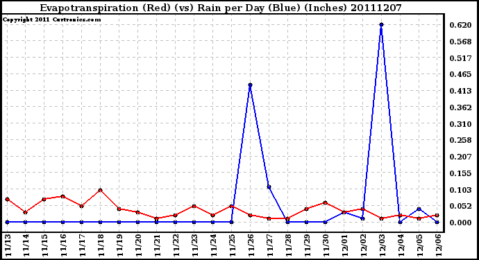 Milwaukee Weather Evapotranspiration (Red) (vs) Rain per Day (Blue) (Inches)