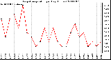 Milwaukee Weather Evapotranspiration per Day (Inches)