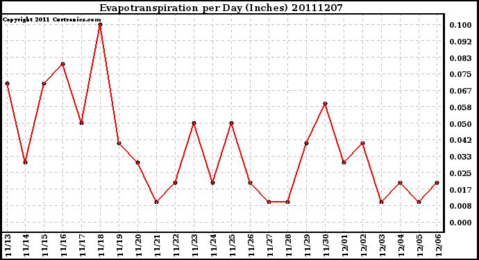 Milwaukee Weather Evapotranspiration per Day (Inches)