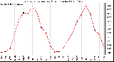 Milwaukee Weather Evapotranspiration per Month (Inches)