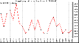 Milwaukee Weather Evapotranspiration per Day (Oz/sq ft)