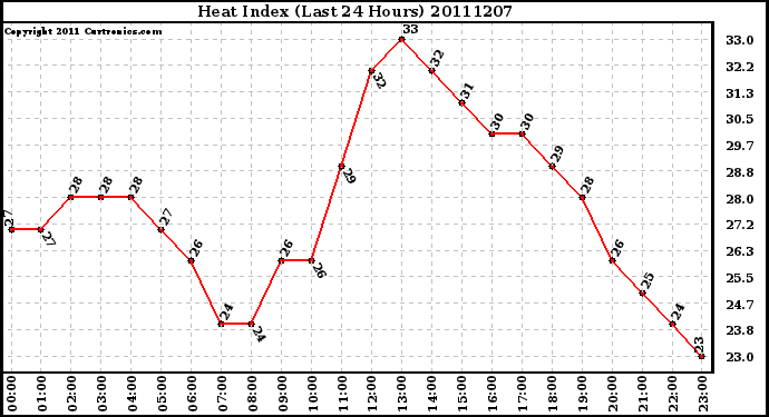 Milwaukee Weather Heat Index (Last 24 Hours)