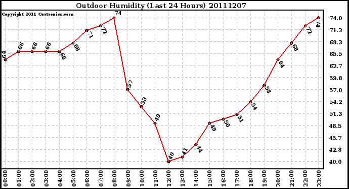 Milwaukee Weather Outdoor Humidity (Last 24 Hours)