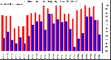 Milwaukee Weather Outdoor Humidity Daily High/Low