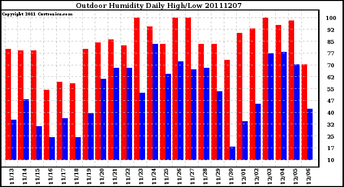 Milwaukee Weather Outdoor Humidity Daily High/Low