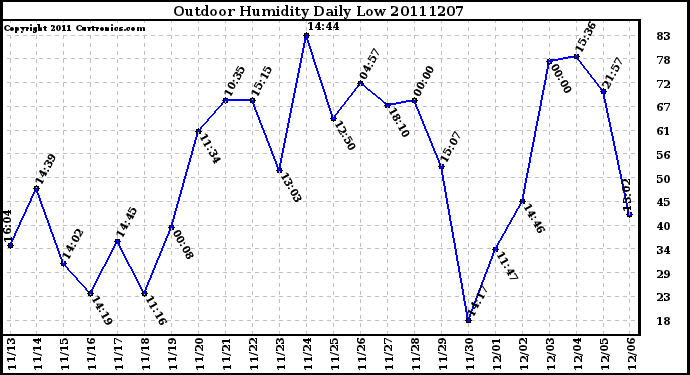 Milwaukee Weather Outdoor Humidity Daily Low