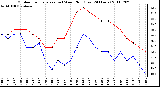 Milwaukee Weather Outdoor Temperature (vs) Wind Chill (Last 24 Hours)