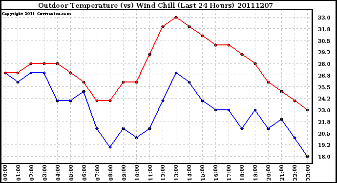 Milwaukee Weather Outdoor Temperature (vs) Wind Chill (Last 24 Hours)