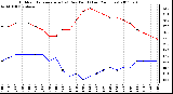 Milwaukee Weather Outdoor Temperature (vs) Dew Point (Last 24 Hours)