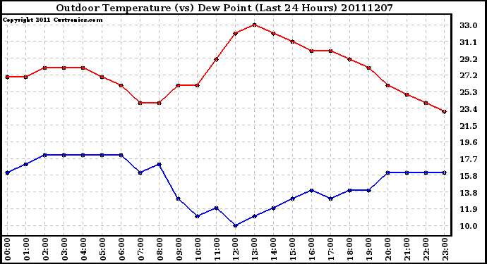 Milwaukee Weather Outdoor Temperature (vs) Dew Point (Last 24 Hours)