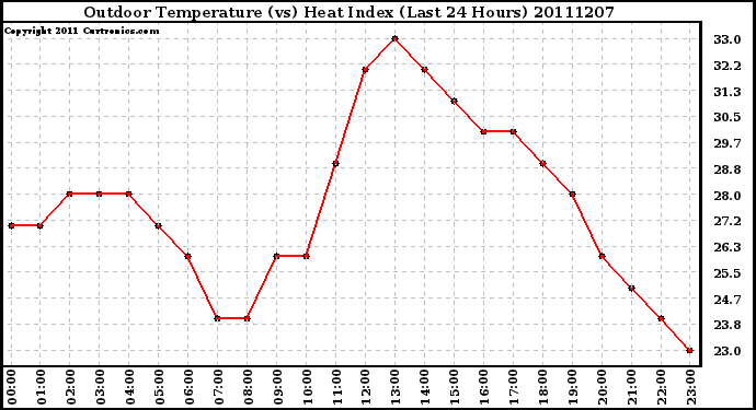 Milwaukee Weather Outdoor Temperature (vs) Heat Index (Last 24 Hours)