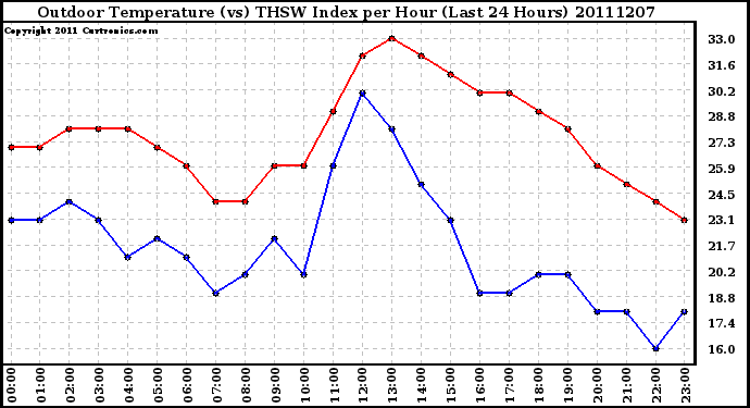 Milwaukee Weather Outdoor Temperature (vs) THSW Index per Hour (Last 24 Hours)