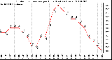 Milwaukee Weather Outdoor Temperature per Hour (Last 24 Hours)