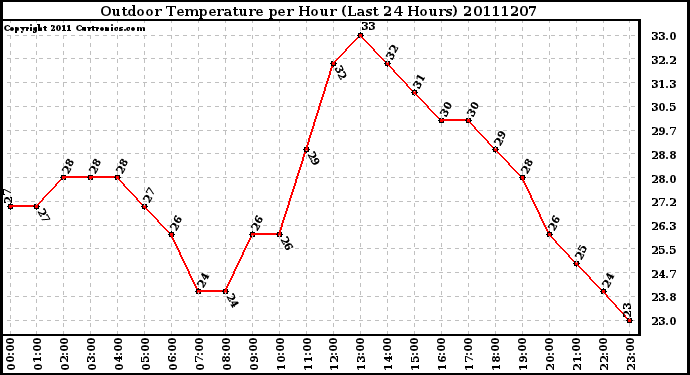 Milwaukee Weather Outdoor Temperature per Hour (Last 24 Hours)