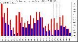 Milwaukee Weather Outdoor Temperature Daily High/Low