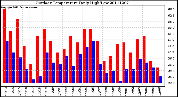 Milwaukee Weather Outdoor Temperature Daily High/Low