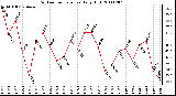 Milwaukee Weather Outdoor Temperature Daily High