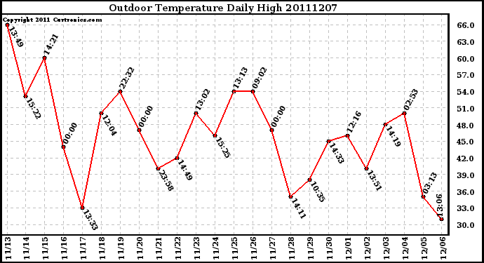 Milwaukee Weather Outdoor Temperature Daily High