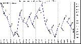 Milwaukee Weather Outdoor Temperature Daily Low