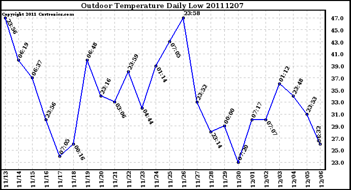 Milwaukee Weather Outdoor Temperature Daily Low