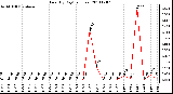 Milwaukee Weather Rain (By Day) (inches)