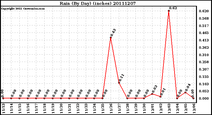 Milwaukee Weather Rain (By Day) (inches)