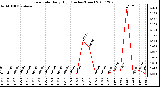 Milwaukee Weather Rain Rate Daily High (Inches/Hour)