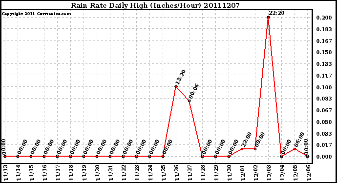 Milwaukee Weather Rain Rate Daily High (Inches/Hour)