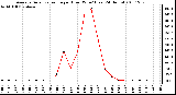 Milwaukee Weather Average Solar Radiation per Hour W/m2 (Last 24 Hours)