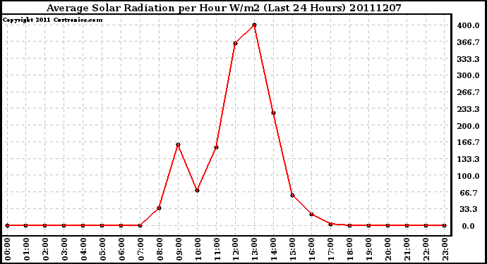 Milwaukee Weather Average Solar Radiation per Hour W/m2 (Last 24 Hours)