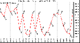 Milwaukee Weather Solar Radiation Daily High W/m2