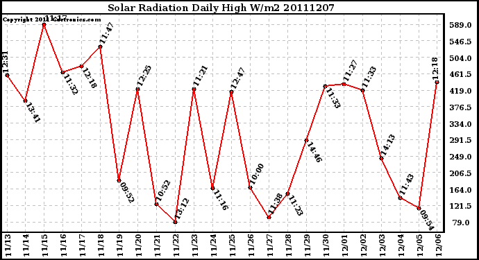 Milwaukee Weather Solar Radiation Daily High W/m2