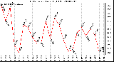 Milwaukee Weather THSW Index Daily High (F)