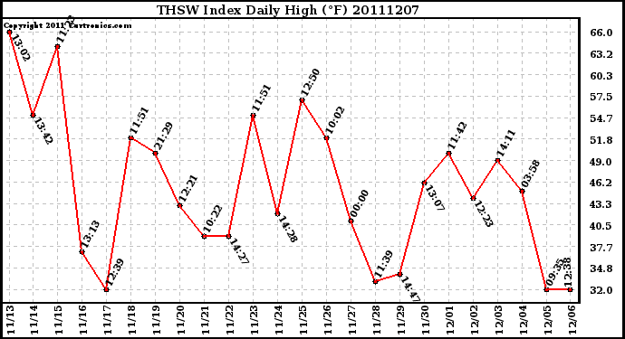 Milwaukee Weather THSW Index Daily High (F)