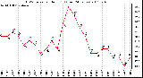 Milwaukee Weather THSW Index per Hour (F) (Last 24 Hours)