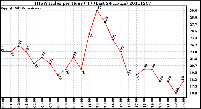 Milwaukee Weather THSW Index per Hour (F) (Last 24 Hours)