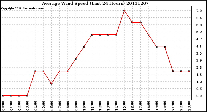 Milwaukee Weather Average Wind Speed (Last 24 Hours)