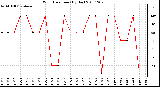 Milwaukee Weather Wind Direction (By Day)