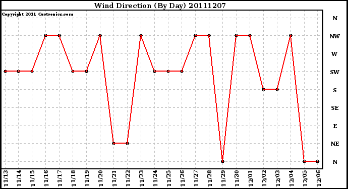 Milwaukee Weather Wind Direction (By Day)