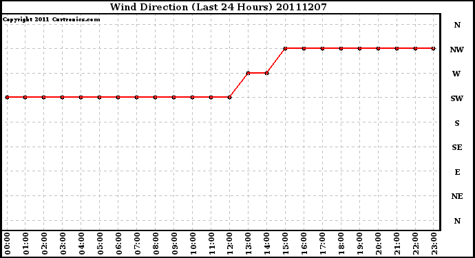 Milwaukee Weather Wind Direction (Last 24 Hours)