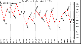 Milwaukee Weather Wind Speed Daily High