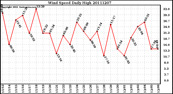 Milwaukee Weather Wind Speed Daily High