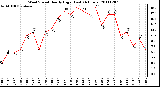 Milwaukee Weather Wind Speed Hourly High (Last 24 Hours)