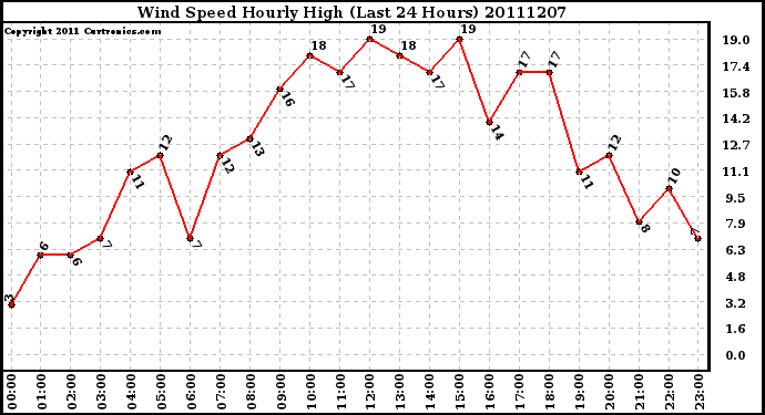 Milwaukee Weather Wind Speed Hourly High (Last 24 Hours)